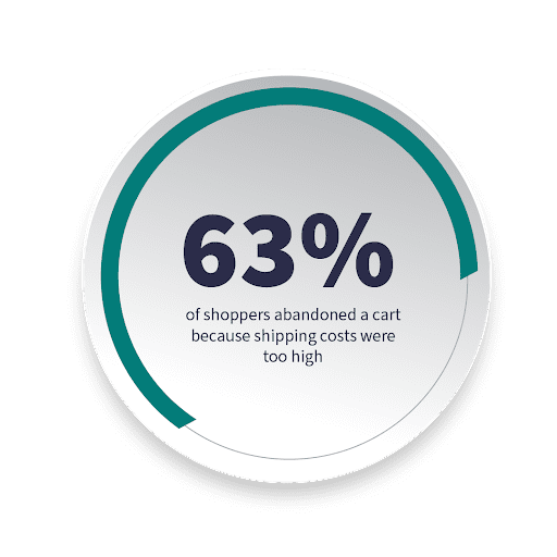  63% of shoppers citing high shipping costs as their primary reason for abandoning their cart at checkout