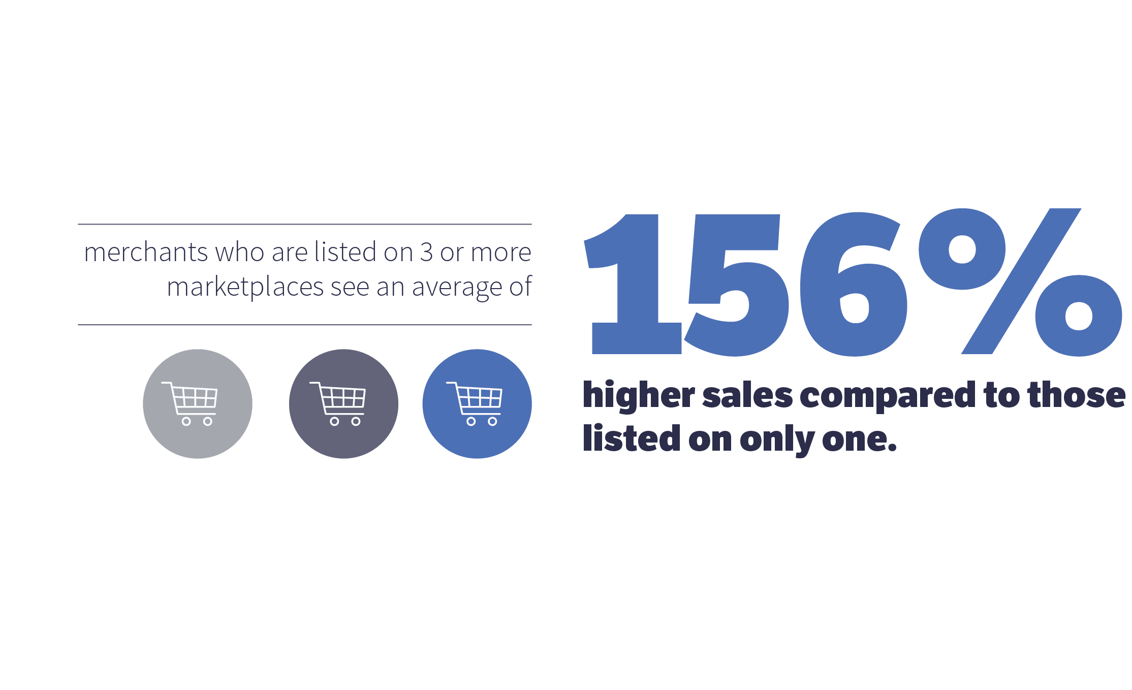 merchants listed on 3 or more marketplaces make 156% more sales than those listed on one