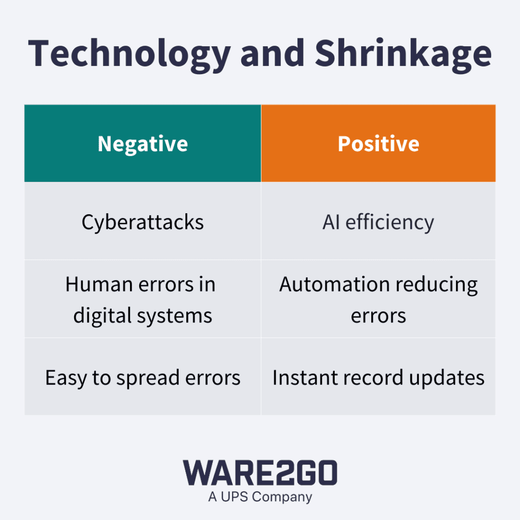 Positive and negative impacts of technology on shrinkage.