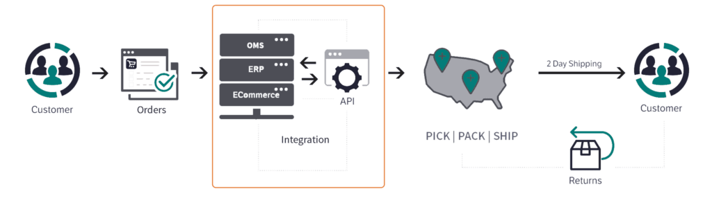 Fulfillment Software Process