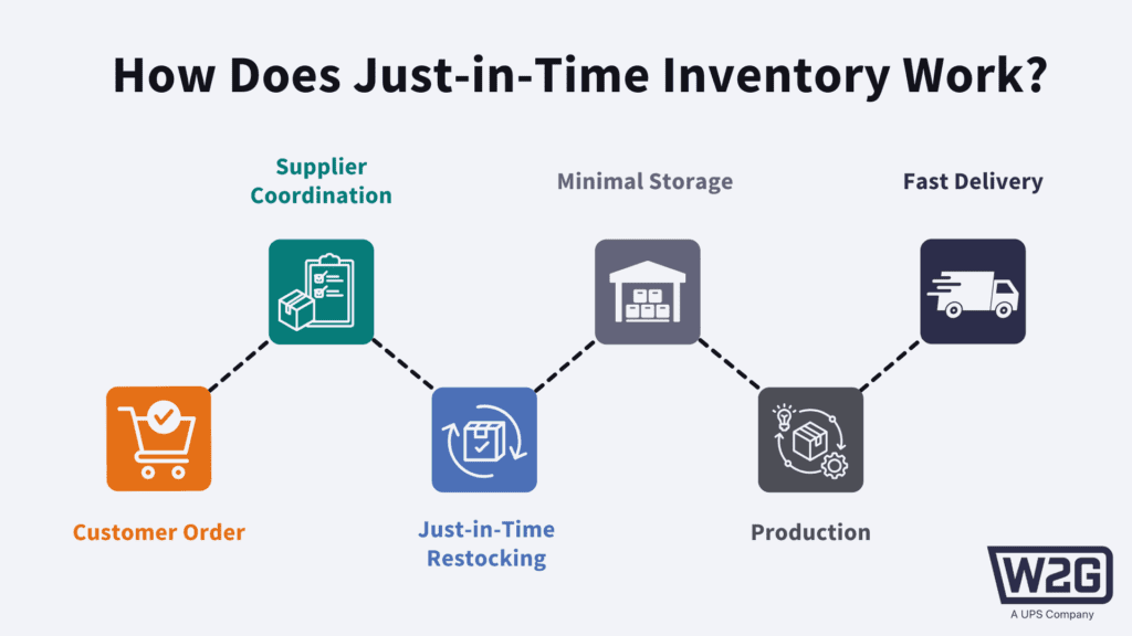 An image illustrating how Just in Time Inventory Works