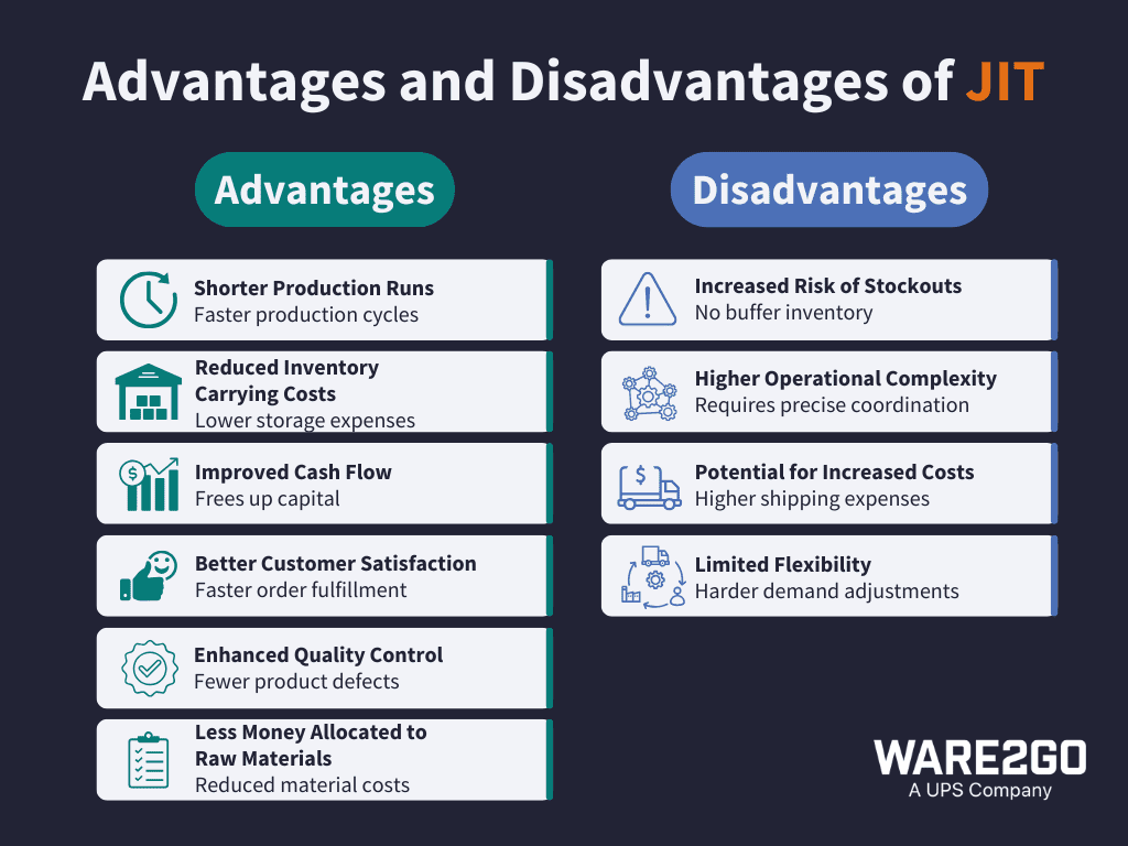 An image showing the advantages and disadvantages of Just In Time Inventory