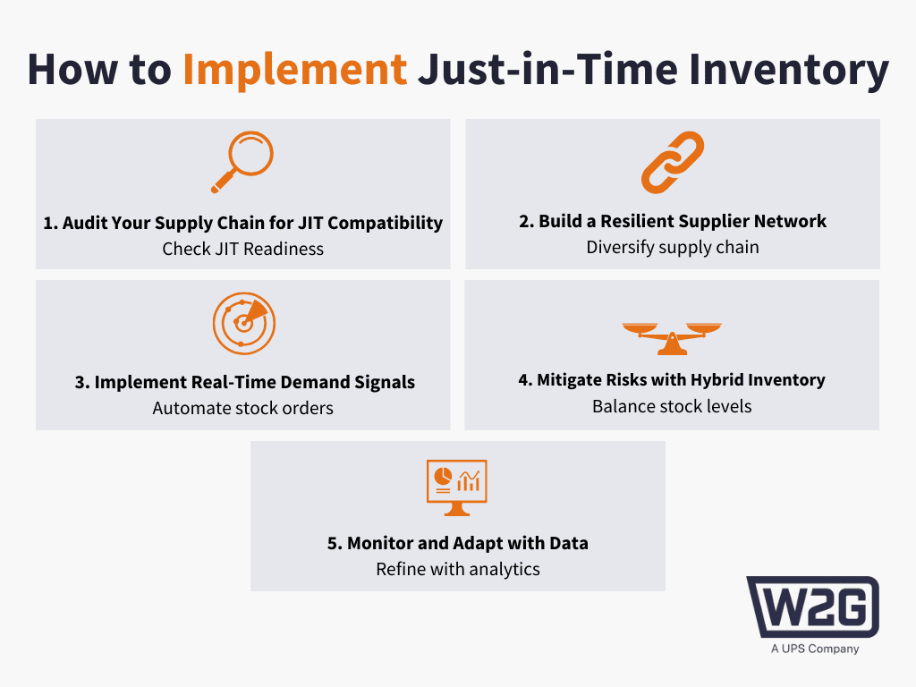 An image illustrating the step-by-step process of implementing Just in Time inventory management