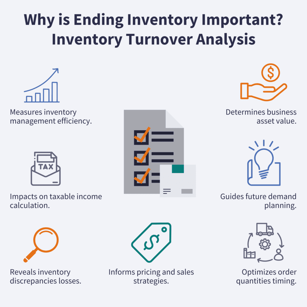 A central icon representing the importance of ending inventory: key to business success. It is surrounded by four additional icons, each connected to the central one with a straight line. 1) Inventory Turnover Analysis: Measures inventory management efficiency. 2) Valuation of Business:Determines business asset value. 3) Tax Reporting: Impacts taxable income calculation. 4)Budgeting and Forecasting: Guides future demand planning. 5) Identifying Shrinkage and Loss:Reveals inventory discrepancies losses. 6) Supply Chain Management: Optimizes order quantity timing. 7) Appropriate Pricing and Sales Strategies: Informs pricing and sales strategies.