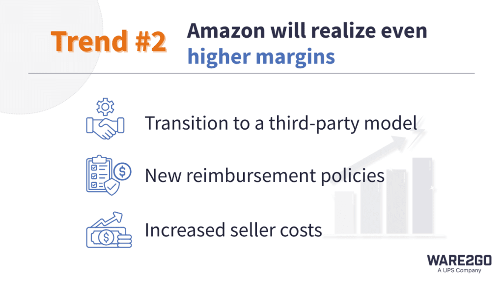 Infographic outlining Amazon’s increasing margins